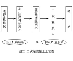 日喀则灌浆料施工工艺—文字完整版